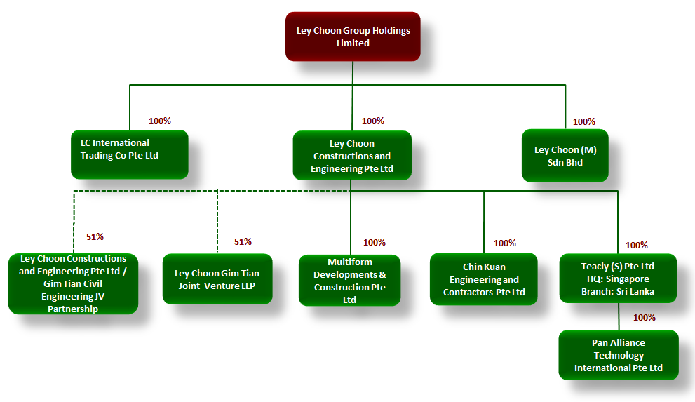 Ley Choon Group Structure